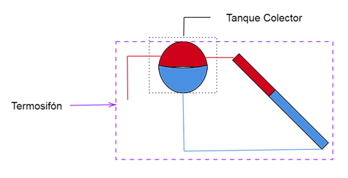 Figura 2. Esquema general del termosifón